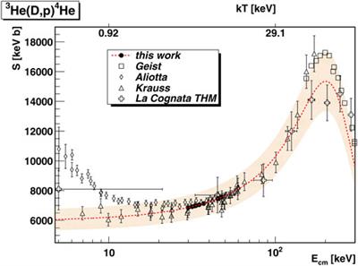 Screening Effects in Stars and in the Laboratory